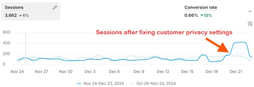 Shopify sessions tracking correctly after fixing customer privacy settings