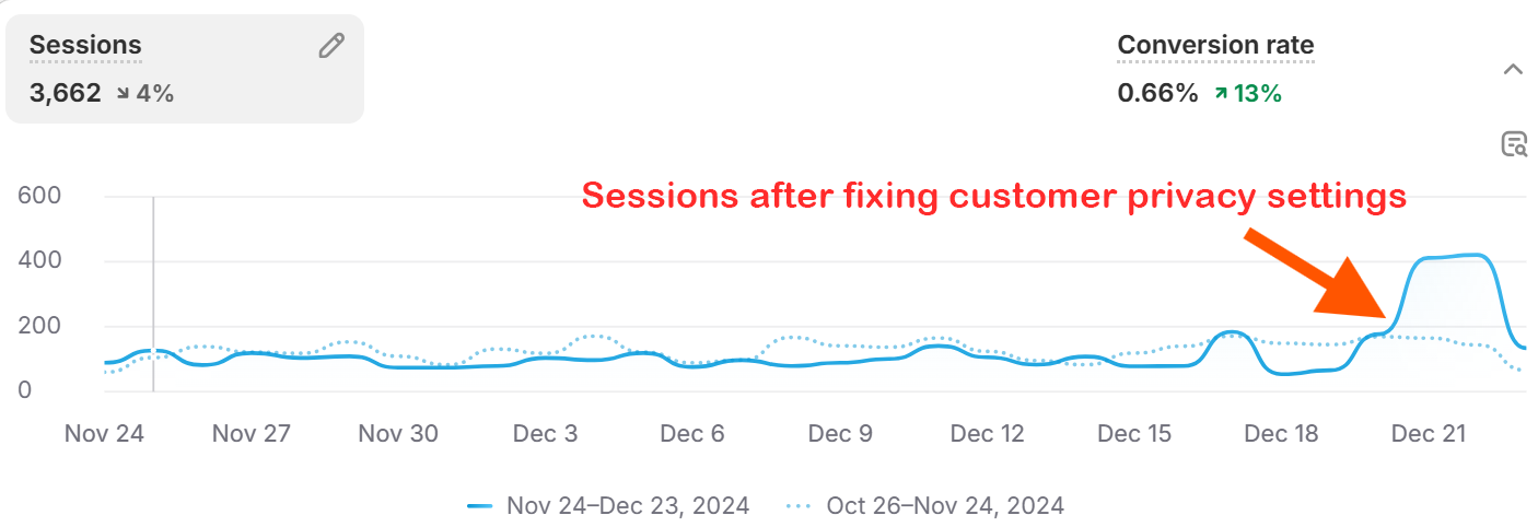 Shopify sessions tracking correctly after fixing customer privacy settings